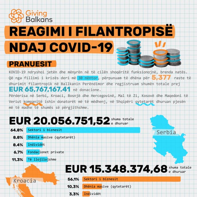 Reagimi i filantropisë ndaj COVID-19, 30 nëntor