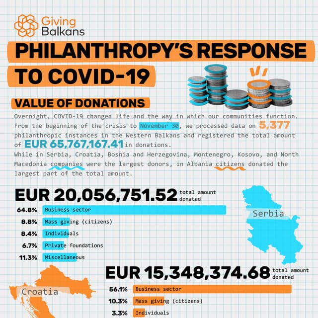 Giving Balkans: Philanthropy's Response to COVID-19, 30 November (Value of Do...