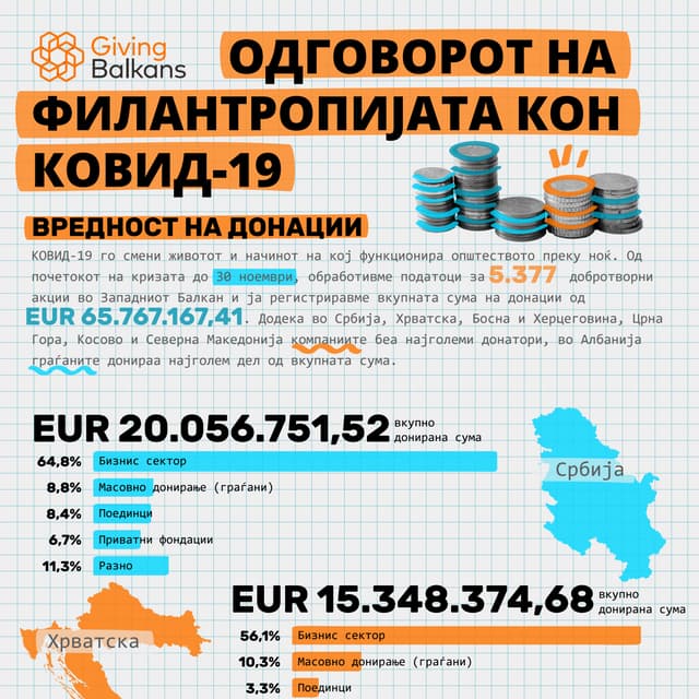 Одговорот на Филантропијата кон КОВИД-19 - 30 ноември