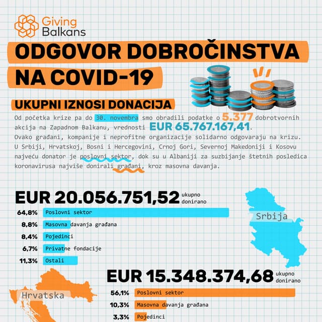 Balkan daruje: Odgovor dobročinstva na COVID-19 - 30. novembar