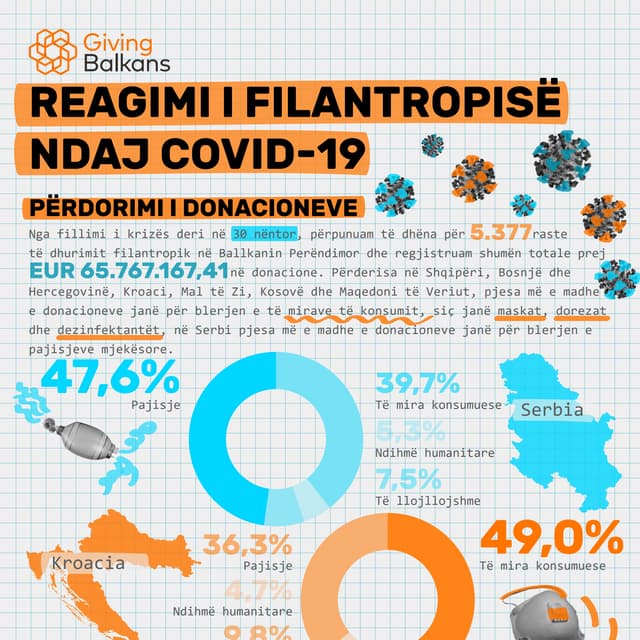 Reagimi i filantropisë ndaj COVID-19 - Përdorimi i donacioneve - 30 nëntor 