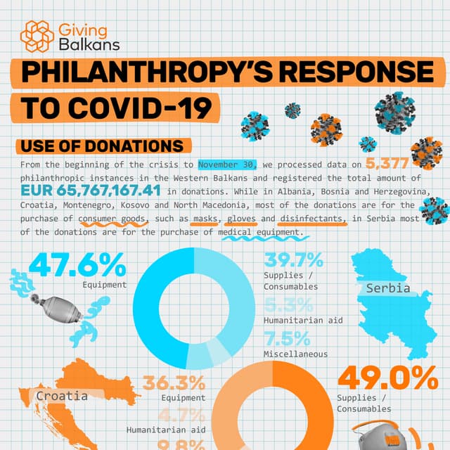 Giving Balkans: Philanthropy's Response to COVID-19, 30 November (Use of Dona...