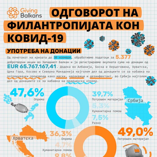 Одговорот на Филантропијата кон КОВИД-19 - Употреба на донации - 30 ноември 
