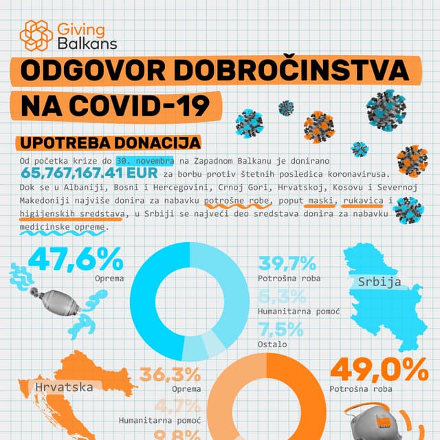 Balkan daruje: Odgovor dobročinstva na COVID-19 - upotreba donacija (30. nove...