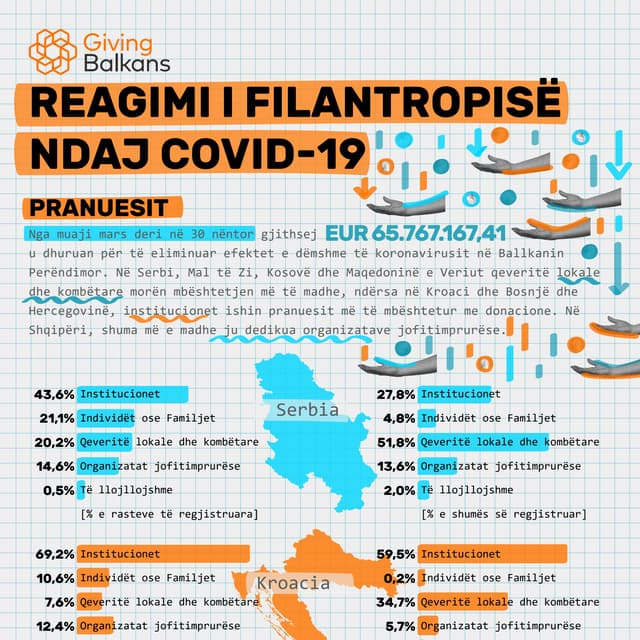 Reagimi i filantropisë ndaj COVID-19 - Pranuesit - 30 nëntor