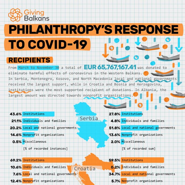 Giving Balkans: Philanthropy's Response to COVID-19, 30 November (Recipients)