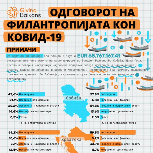 Одговорот на Филантропијата кон КОВИД-19 - Примачи - 30. ноември