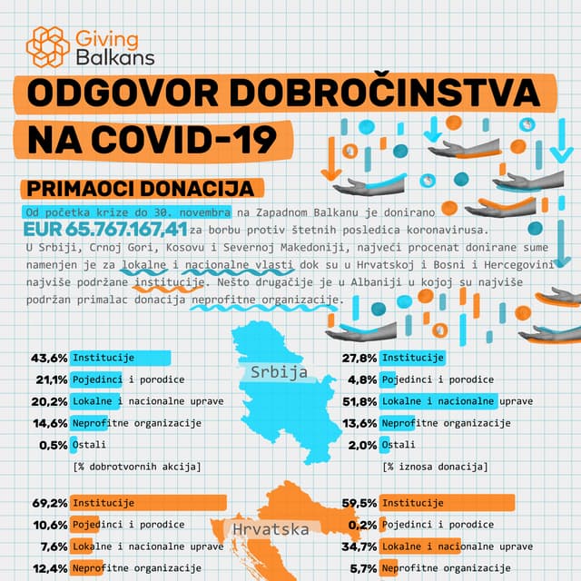 Balkan daruje: Odgovor dobročinstva na COVID-19 - primaoci donacija (30. nove...