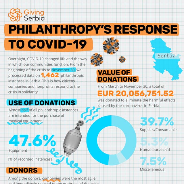  Giving Serbia: Philanthropy's Response to COVID-19 in Serbia, November 30