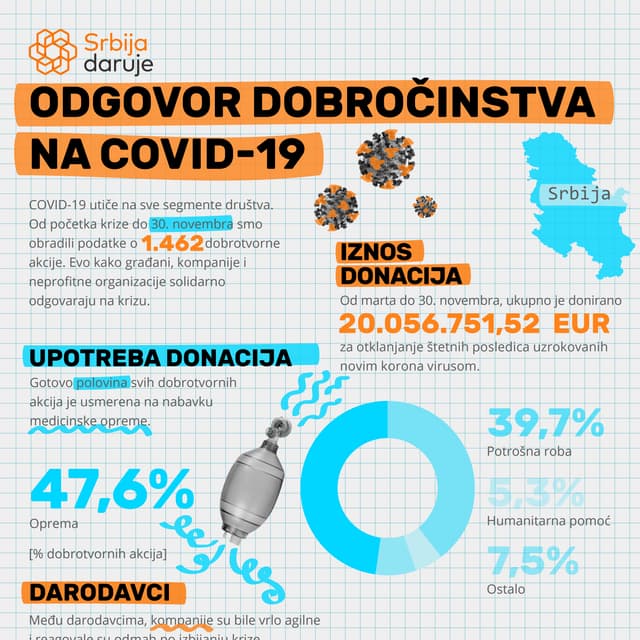  Srbija daruje: Odgovor dobročinstva na COVID-19 u Srbiji, 30. novembar