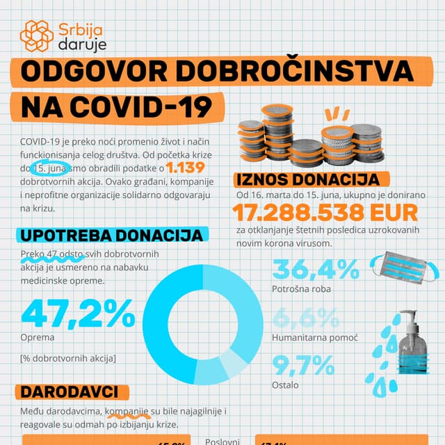 Srbija daruje: Odgovor dobročinstva na COVID-19 (15. jun 2020)
