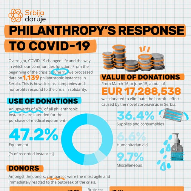  Giving Serbia: Philanthropy's Response to COVID-19 (June 15, 2020)