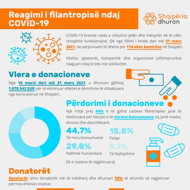 Shqiptaret dhurojne: REAGIMI I FILANTROPISË NDAJ COVID-19, 31 mars
