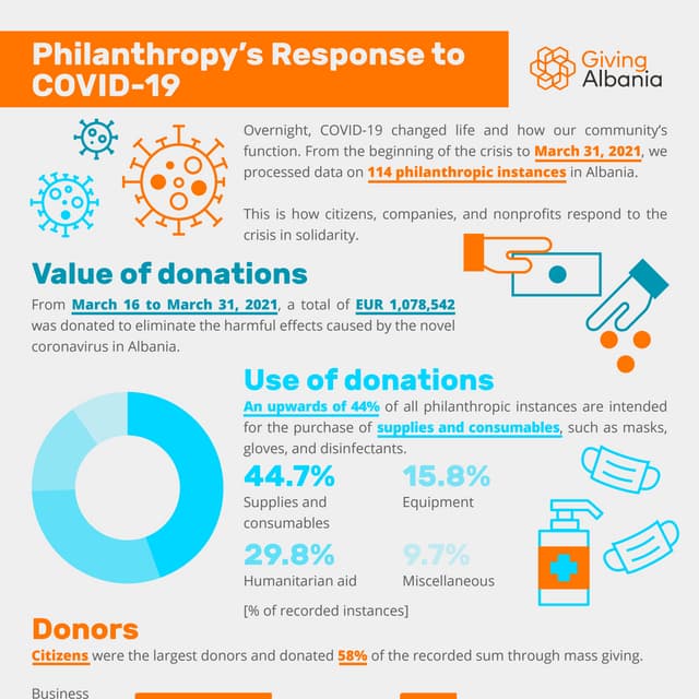  Giving Albania: Philanthropy's Response to COVID-19 (March 31)