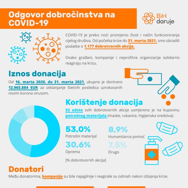 BiH daruje: Odgovor dobročinstva na COVID-19 (31. mart)