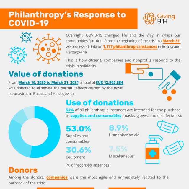 Giving BiH: Philanthropy's Response to COVID-19 (March 31, 2021)