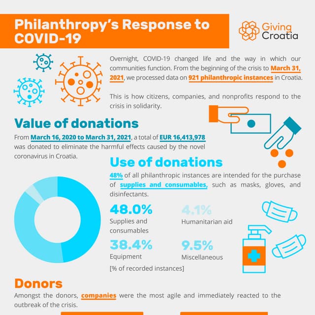 Giving Croatia: Philanthropy's Response to COVID-19 (March, 31)
