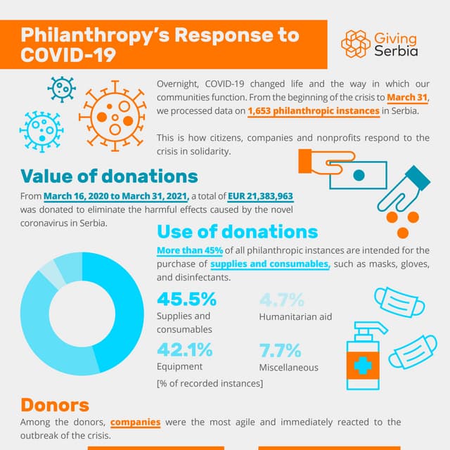 Giving Serbia: Philanthropy’s Response to COVID-19, March 31