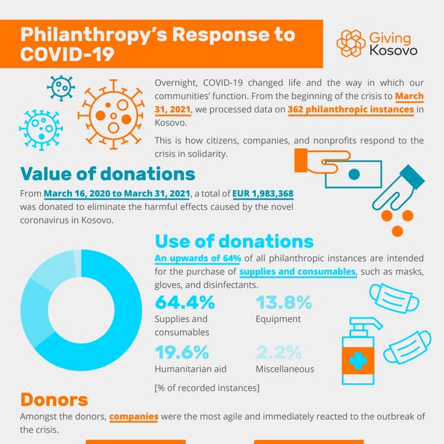 Giving Kosovo: Philanthropy's Response to COVID-19 (March, 31)
