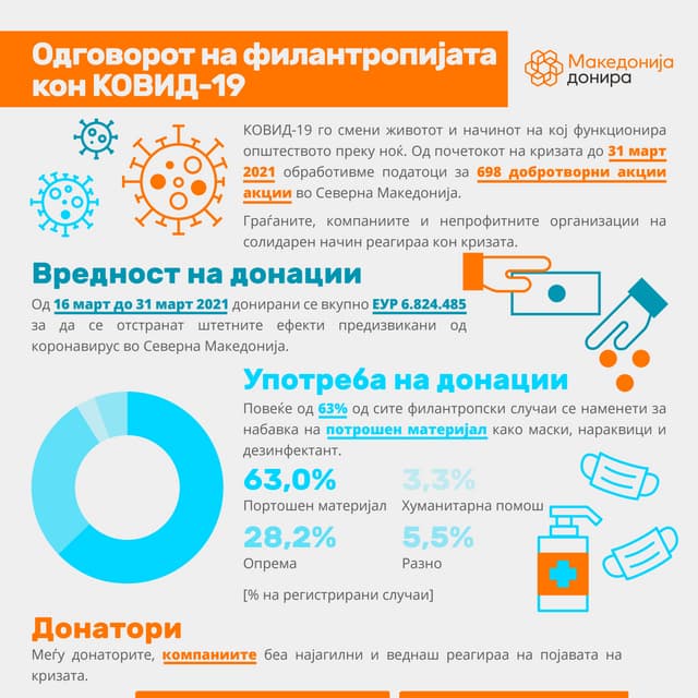 Македонија донира: Одговорот на филантропијата кон КОВИД-19, 31 март