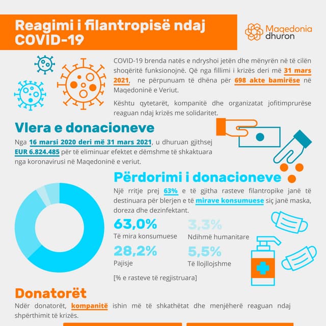 Maqedonia dhuron: Reagimi i filantropisë ndaj COVID-19 (31, mars)