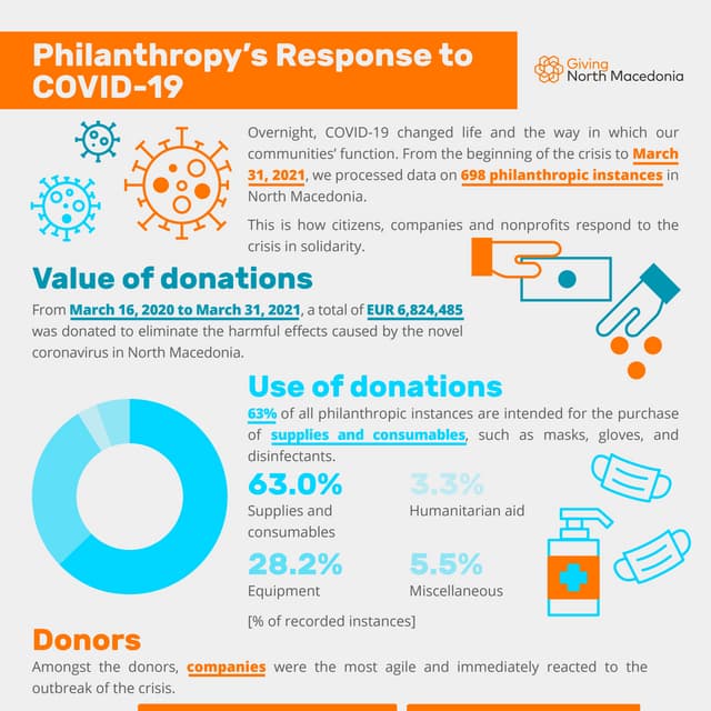 Giving North Macedonia: Philanthropy's Response to COVID-19 (March 31)