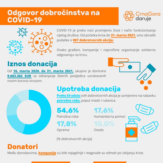 Crna Gora daruje: Odgovor dobročinstva na COVID-19 (31. mart)