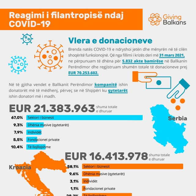 Reagimi i filantropisë ndaj COVID-19 - Vlera e donacioneve (31 mars)