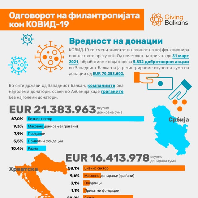 Одговорот на Филантропијата кон КОВИД-19 - 31 март