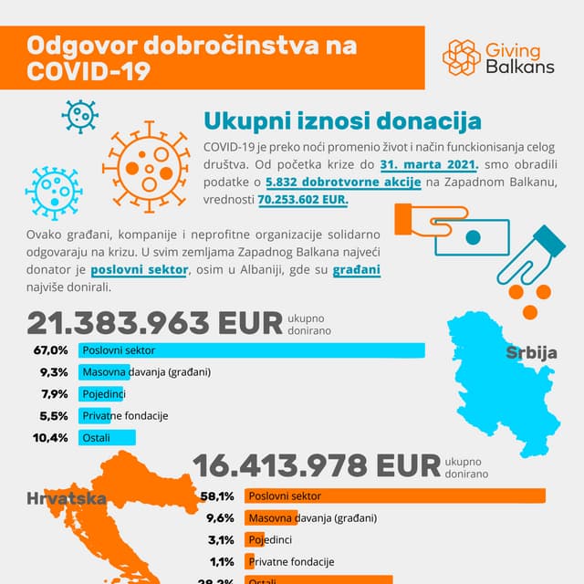Balkan daruje: Odgovor dobročinstva na COVID-19, 31. mart