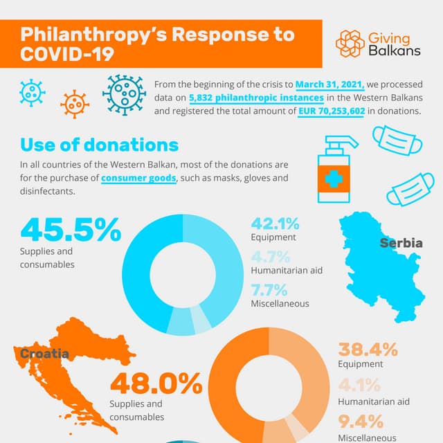 Giving Balkans: Philanthropy's Response to COVID-19, March 31 (Use of Donations)