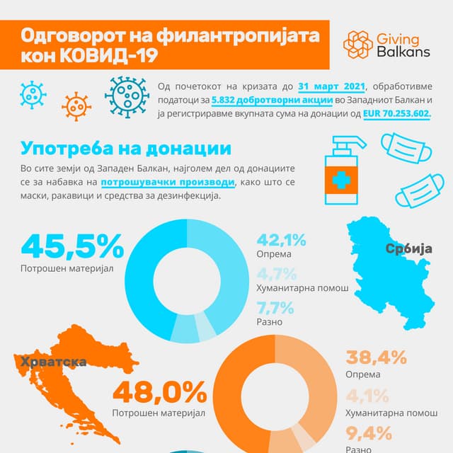 Одговорот на Филантропијата кон КОВИД-19 - Употреба на донации - 31 март 2021