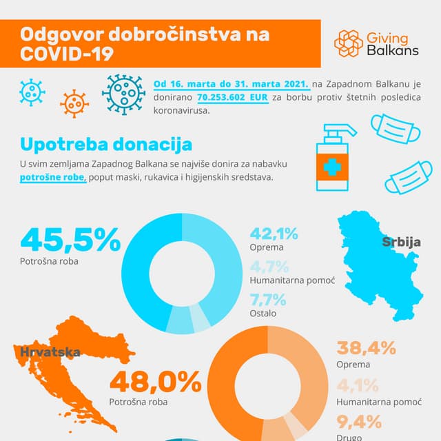 Balkan daruje: Odgovor dobročinstva na COVID-19 - upotreba donacija (31. mart)