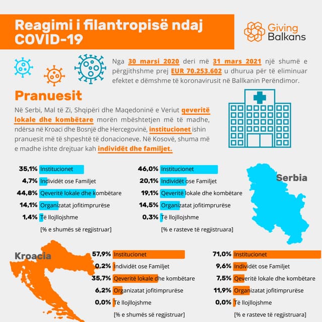 Reagimi i filantropisë ndaj COVID-19 - Pranuesit, 31 mars