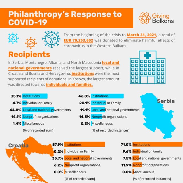 Giving Balkans: Philanthropy's Response to COVID-19, March 31 (Recipients)