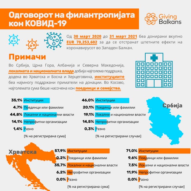Одговорот на Филантропијата кон КОВИД-19 - Примачи - 31 март