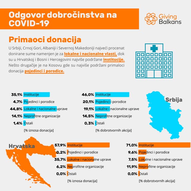 Balkan daruje: Odgovor dobročinstva na COVID-19 - primaoci donacija (31. mart)