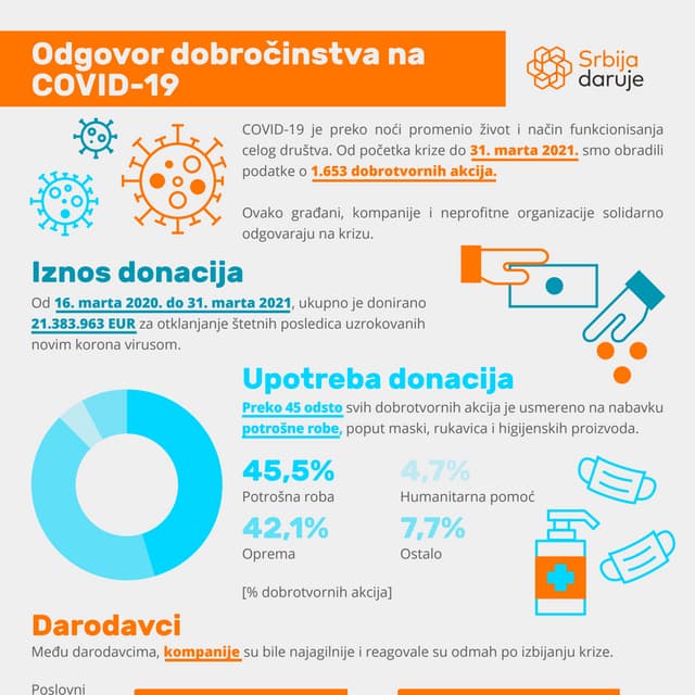 Srbija daruje: Odgovor dobročinstva na COVID-19 (31. mart 2021.)