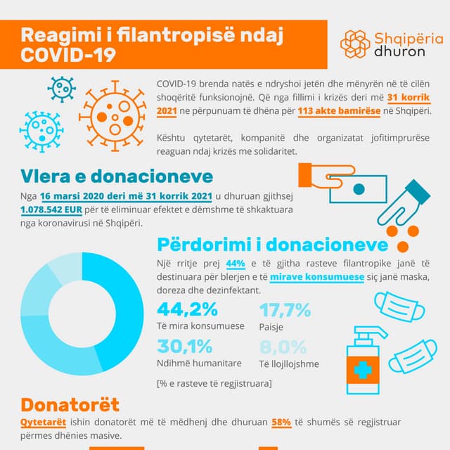 Shqipëria dhuron: Reagimi i filantropisë ndaj COVID-19 (31 korrik 2021)