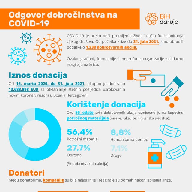 Bosna i Hercegovina daruje: Odgovor dobročinstva na COVID-19 (31. jul 2021.)