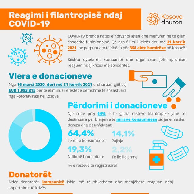 Kosova dhuron: Reagimi i filantropisë ndaj COVID-19 (31 korrik 2021)