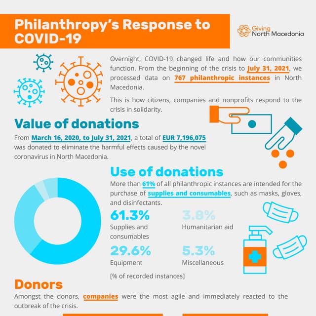 Giving North Macedonia: Philanthropy’s Response to COVID-19 (July 31 2021)