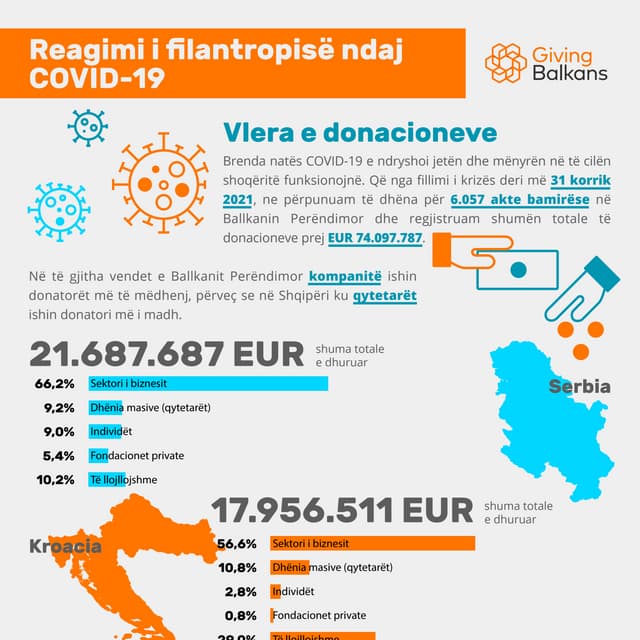 Reagimi i filantropisë ndaj COVID-19 (Vlera e donacioneve)