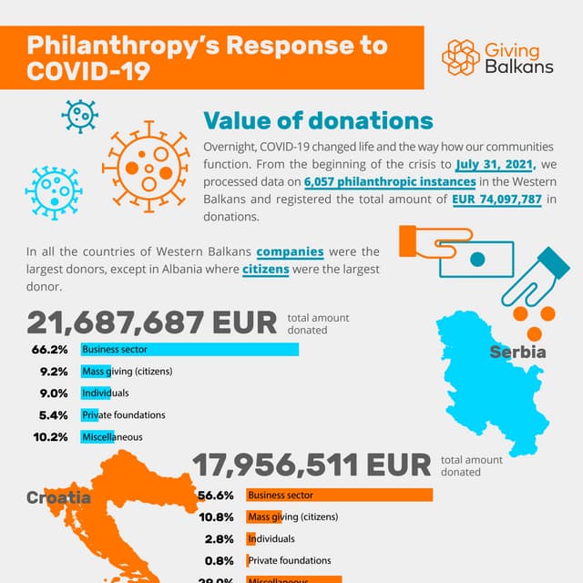 Giving Balkans: Philanthropy's Response to COVID-19 (Value of donations)