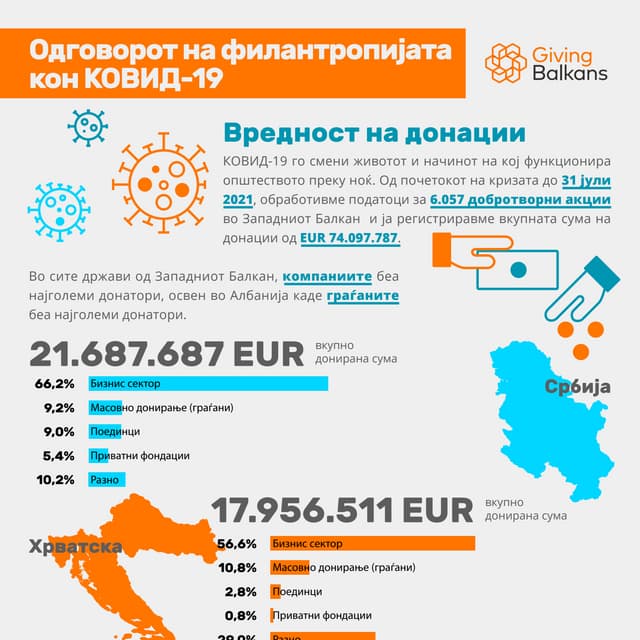Одговорот на филантропијата кон КОВИД-19 (Вредност на донации)