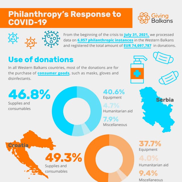 Giving Balkans: Philanthropy's Response to COVID-19 (Use of donations)
