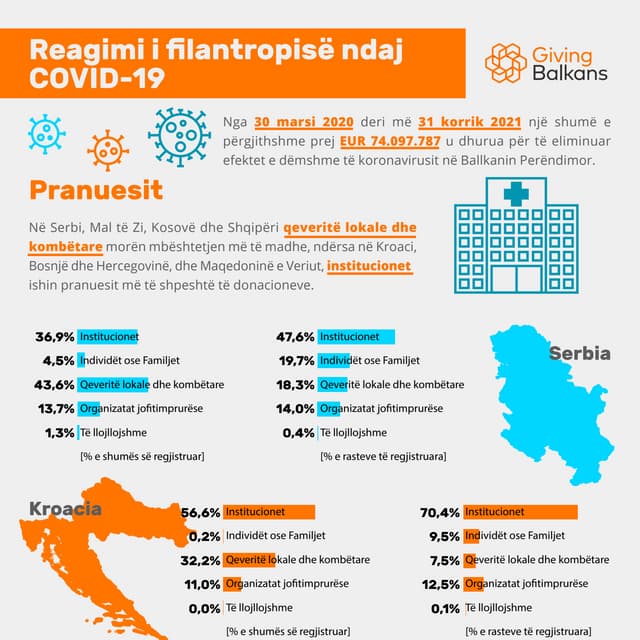 Reagimi i filantropisë ndaj COVID-19 (Praneusit)