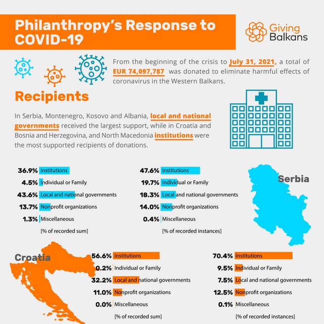 Giving Balkans: Philanthropy's Response to COVID-19 (Recipients)