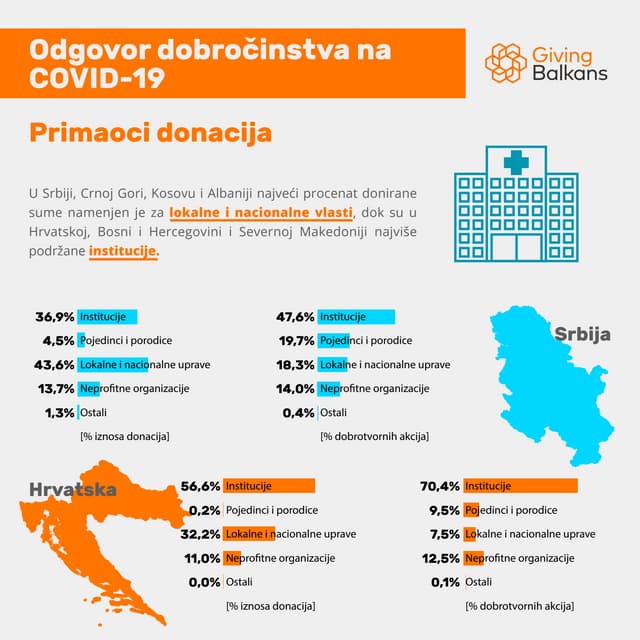 Odgovor dobročinstva na COVID-19 (Primaoci donacija)
