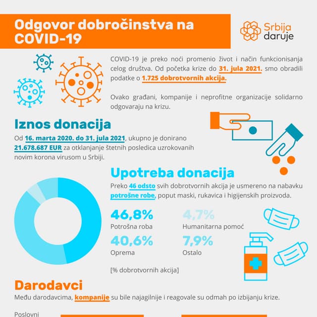 Srbija daruje: Odgovor dobročinstva na COVID-19 (31. jul 2021.)